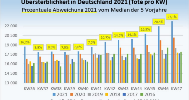 Die Übersterblichkeit in Deutschland explodiert! Übersterblichkeit, Todesspritze und Genozidprogramm